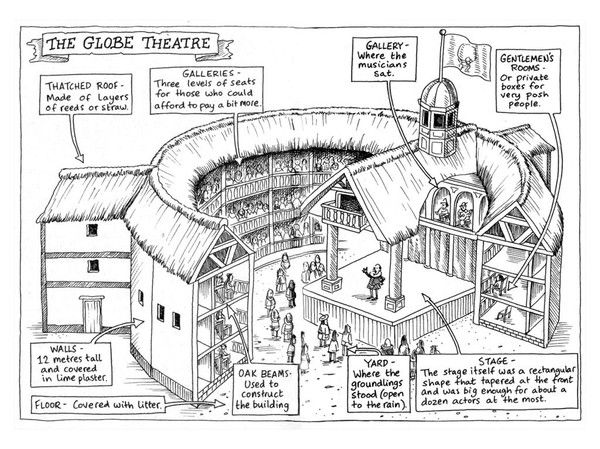 The design of the Globe. From tadshakespeare.weebly.com